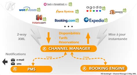 what is a channel manager booking com